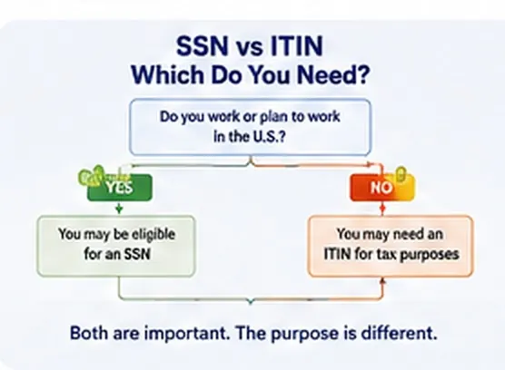 SSN vs. ITIN: What Newcomers Need to Know visual guide